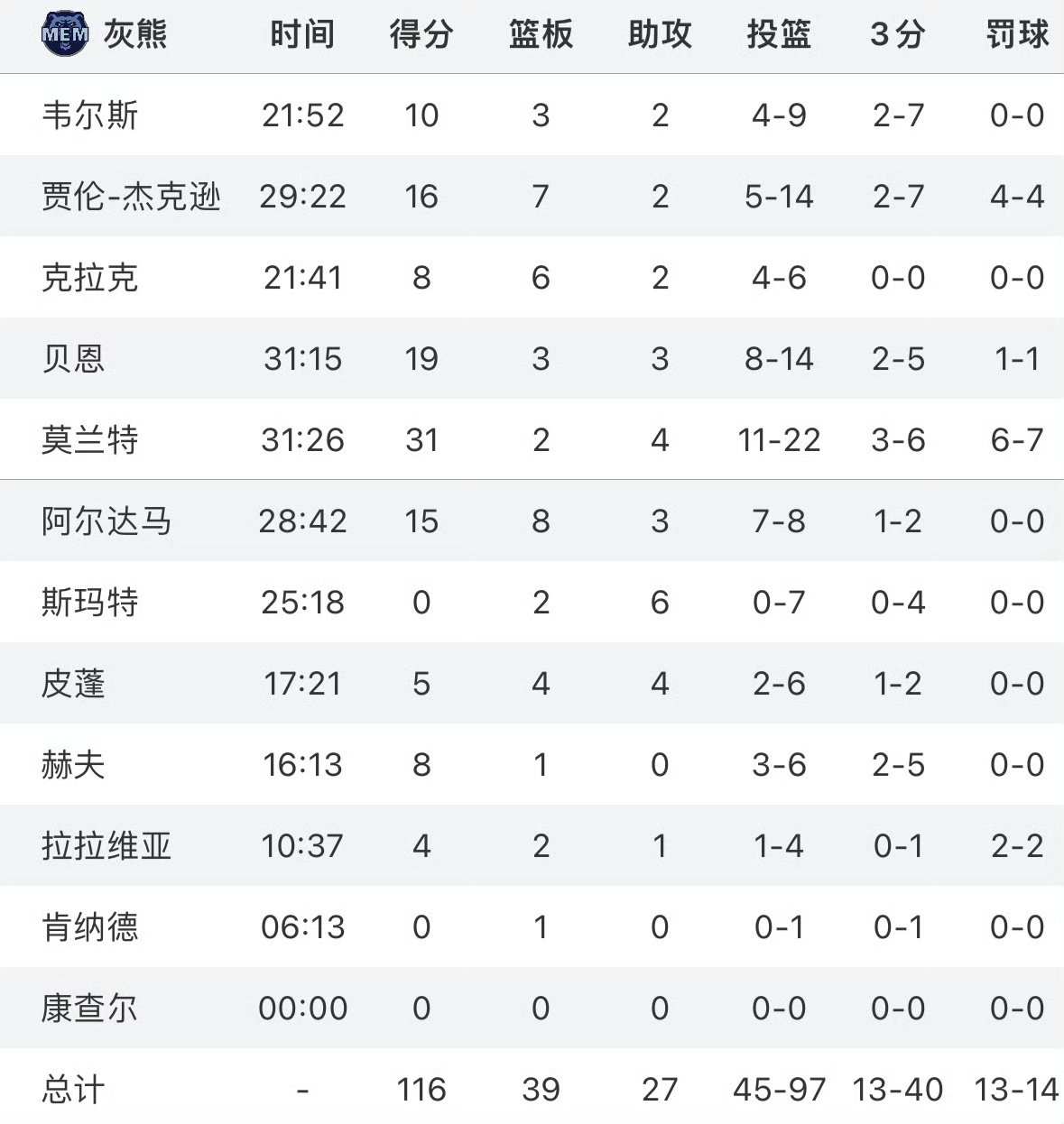 灰熊队突破困境，逆转击败独行侠队