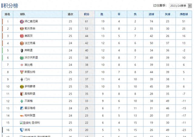 拜仁慕尼黑稳固领跑，积分榜不败的简单介绍