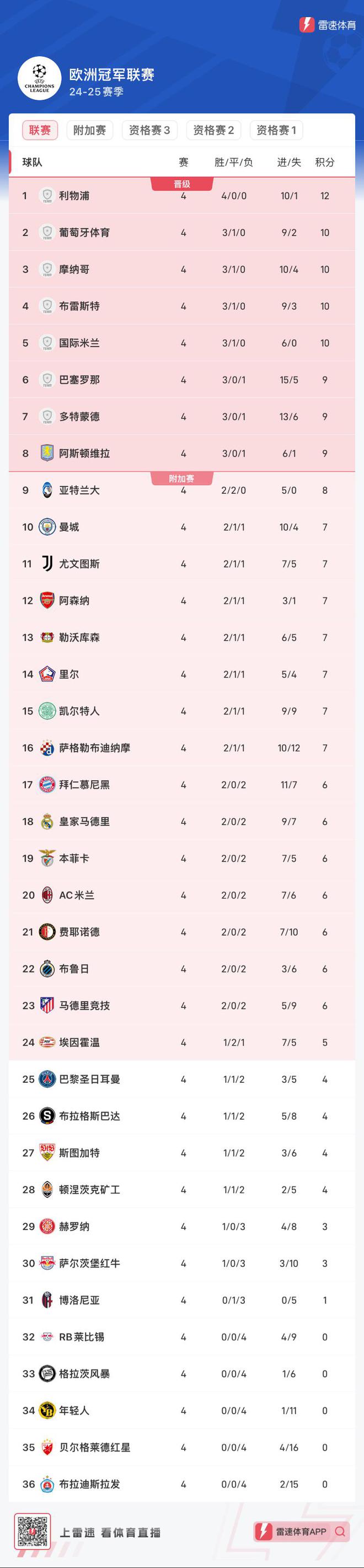 乐鱼app官方下载-巴黎胜利稳居积分榜首，领跑争冠的简单介绍