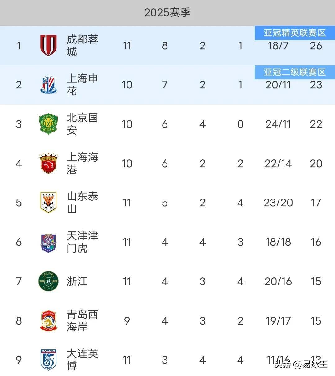 国安客场大胜亚泰：稳健表现，继续领跑积分榜的简单介绍